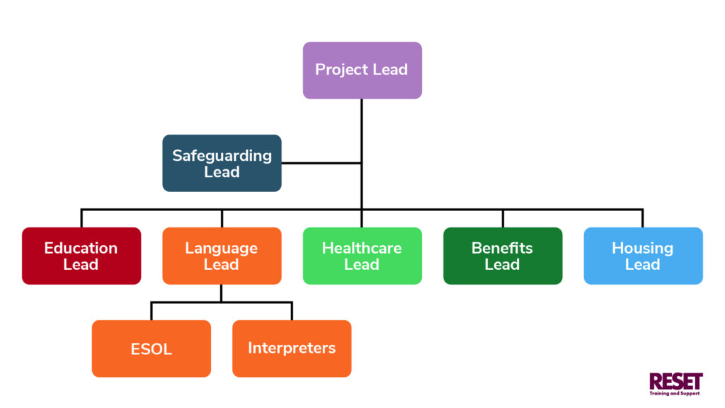 Community Sponsorship Group roles