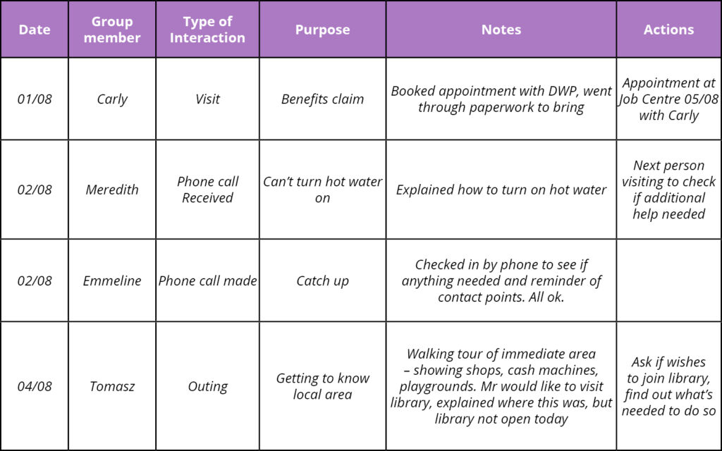 REcord keeping table example