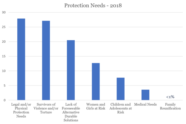 Protection needs graph 2018