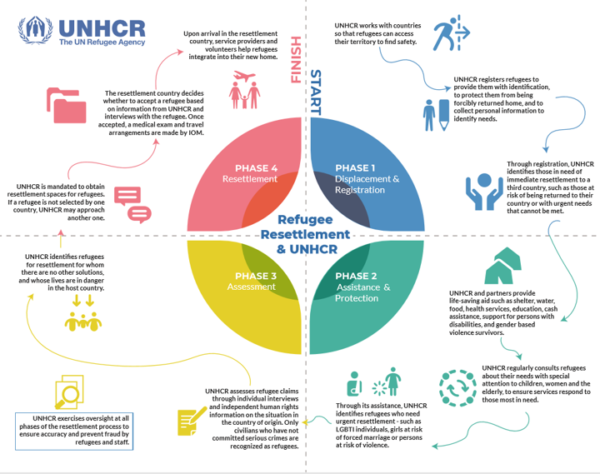 UNHCR Resettlement process